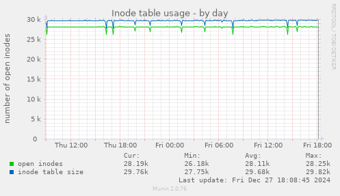 Inode table usage