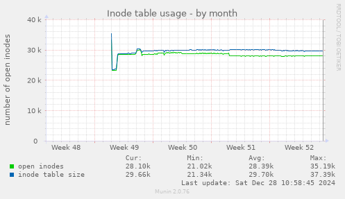 monthly graph