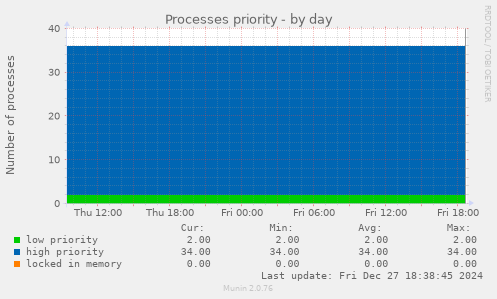 Processes priority