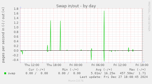 Swap in/out