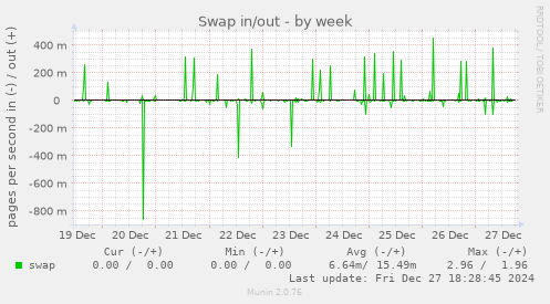 Swap in/out