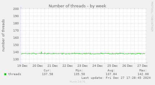 Number of threads