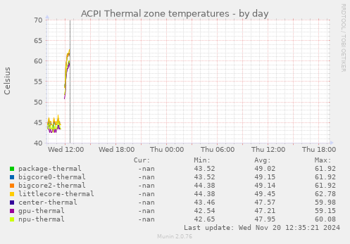 ACPI Thermal zone temperatures