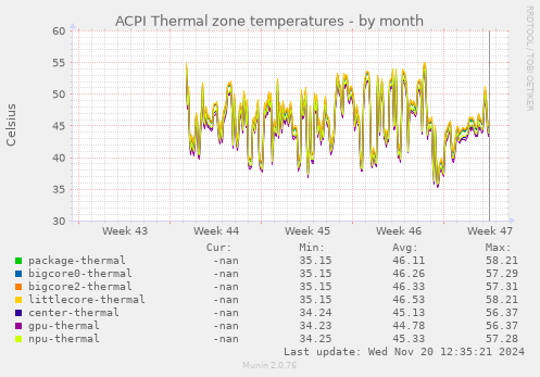 ACPI Thermal zone temperatures