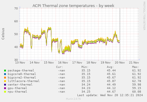 ACPI Thermal zone temperatures