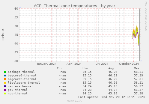 ACPI Thermal zone temperatures