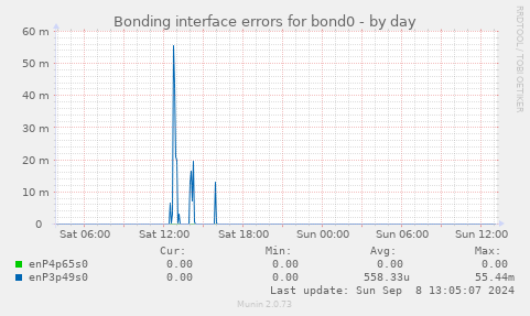 Bonding interface errors for bond0