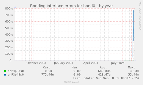 Bonding interface errors for bond0