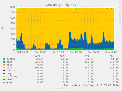 daily graph