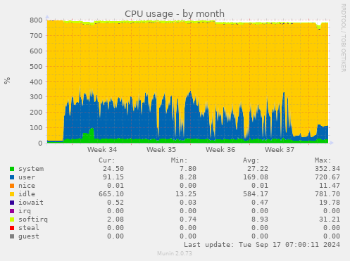 monthly graph