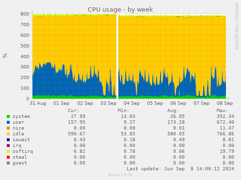 CPU usage