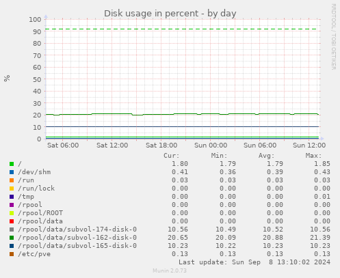 daily graph