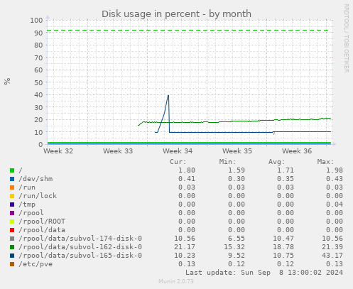 Disk usage in percent