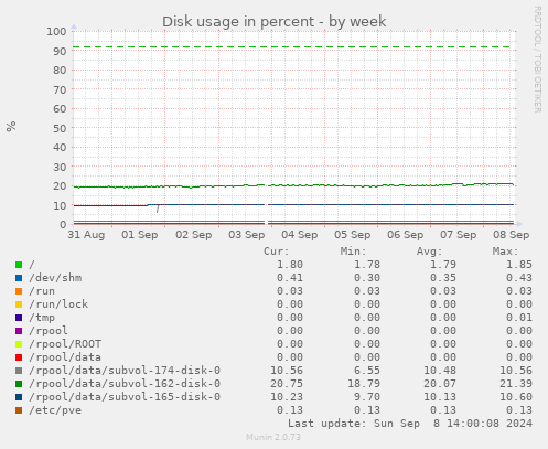 weekly graph