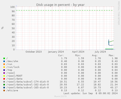 Disk usage in percent