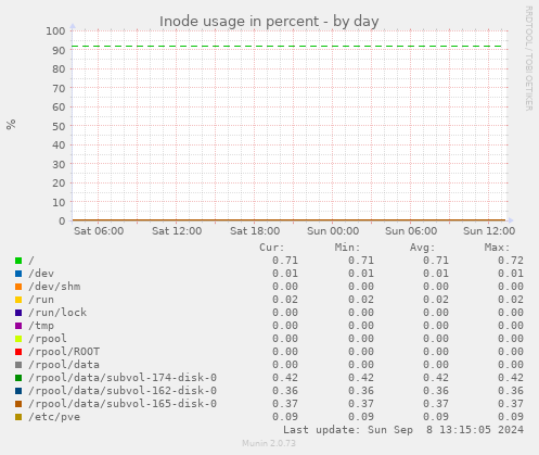 Inode usage in percent