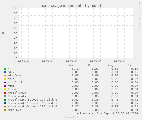 monthly graph