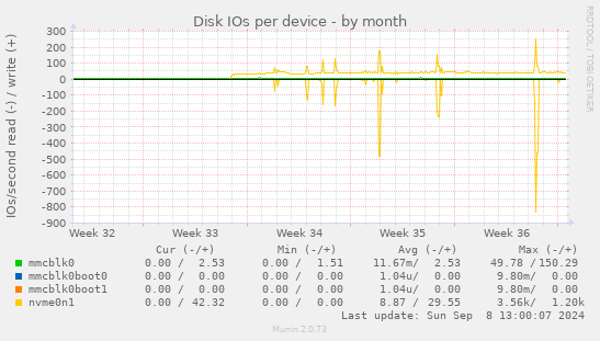 Disk IOs per device