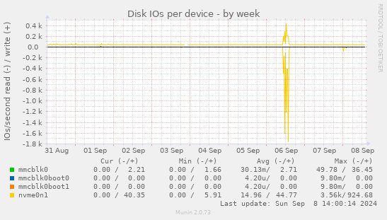 Disk IOs per device