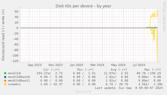 Disk IOs per device