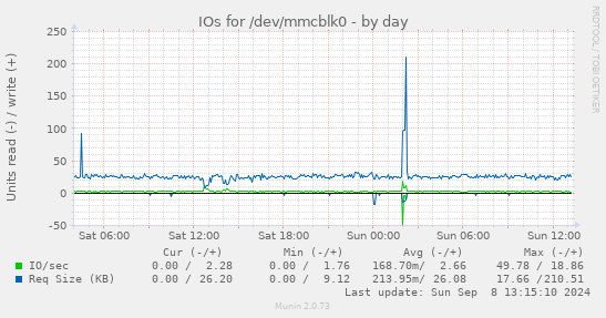 IOs for /dev/mmcblk0