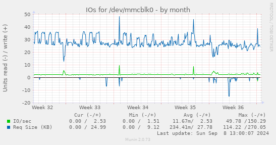 monthly graph