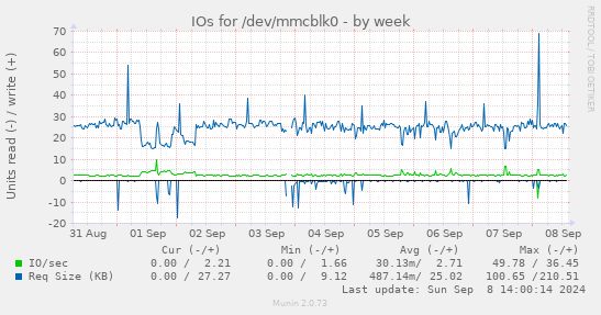 weekly graph