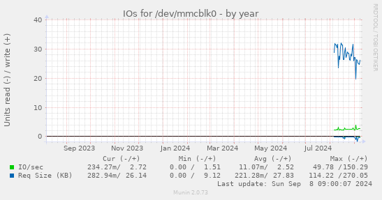 yearly graph