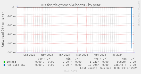 IOs for /dev/mmcblk0boot0