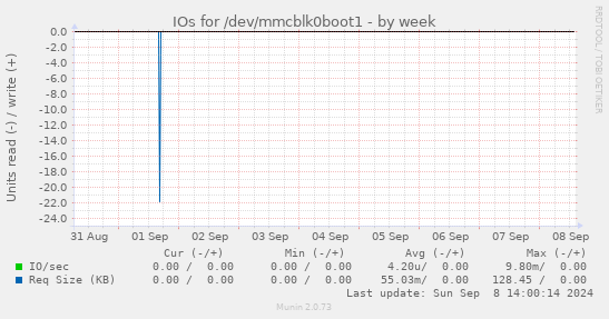 IOs for /dev/mmcblk0boot1