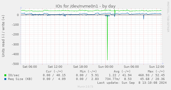 IOs for /dev/nvme0n1