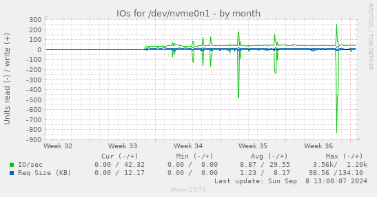 IOs for /dev/nvme0n1