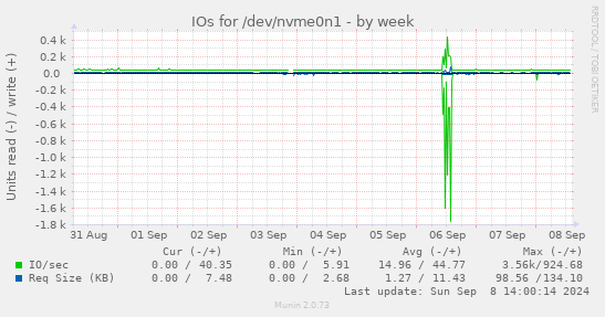 IOs for /dev/nvme0n1