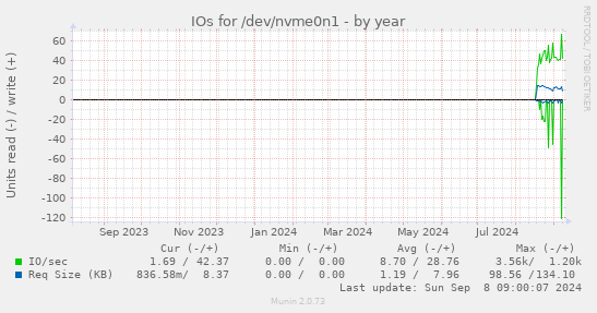 yearly graph