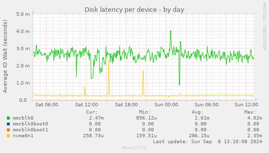 Disk latency per device