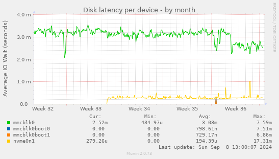 Disk latency per device