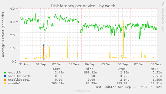 Disk latency per device