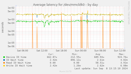 Average latency for /dev/mmcblk0