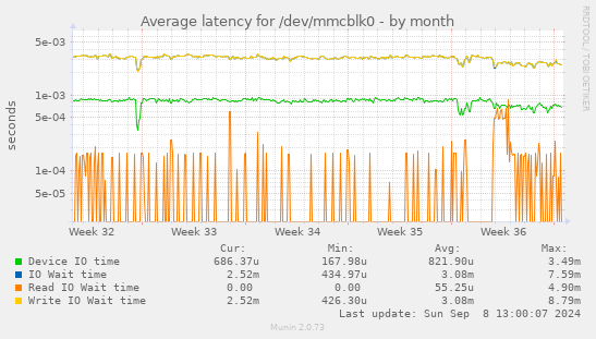 Average latency for /dev/mmcblk0