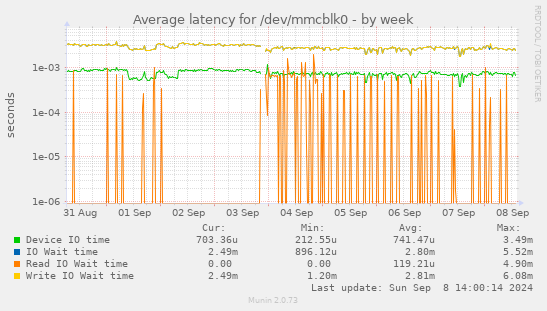 Average latency for /dev/mmcblk0