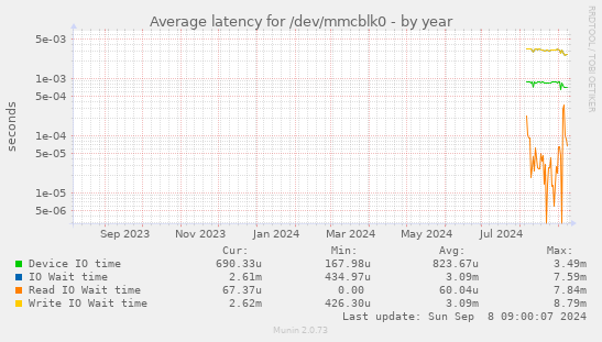 Average latency for /dev/mmcblk0