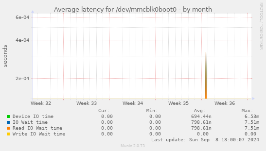 Average latency for /dev/mmcblk0boot0