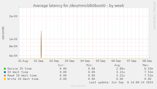 Average latency for /dev/mmcblk0boot0