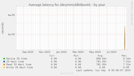 Average latency for /dev/mmcblk0boot0