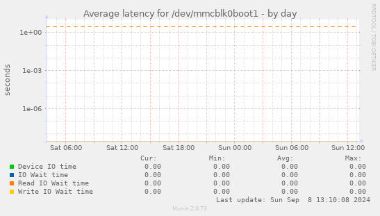 Average latency for /dev/mmcblk0boot1