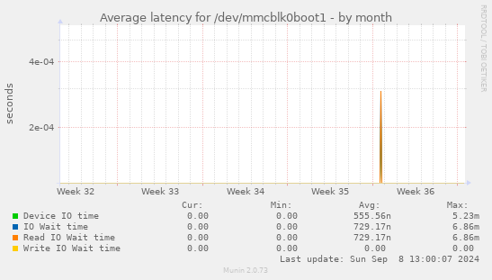 Average latency for /dev/mmcblk0boot1