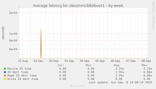 Average latency for /dev/mmcblk0boot1