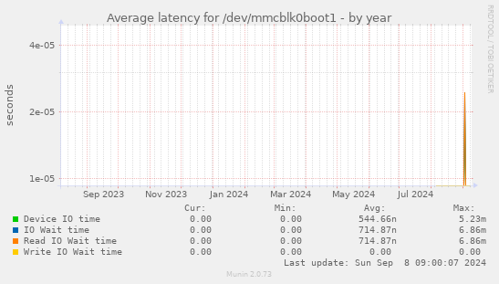 Average latency for /dev/mmcblk0boot1