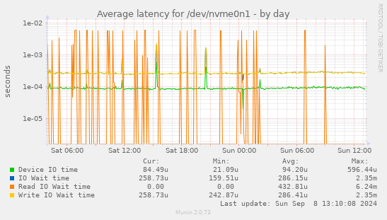 Average latency for /dev/nvme0n1