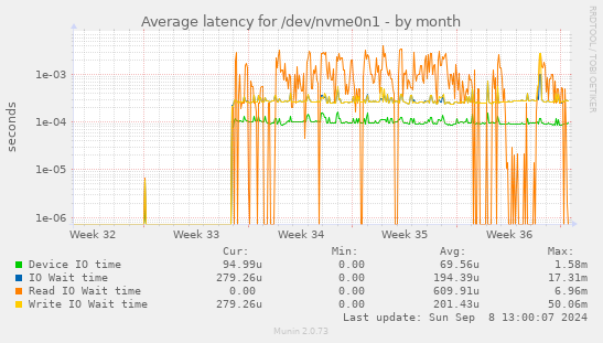 Average latency for /dev/nvme0n1